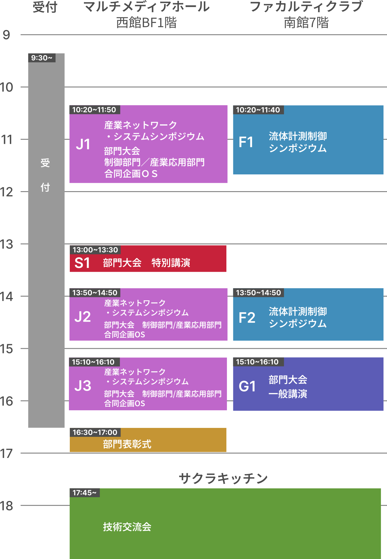 イベントのタイムテーブル。9時30分から受付開始。10時20分から、マルチメディアホールで『産業ネットワーク・システムシンポジウム』、ファカルティクラブで『流体計測制御シンポジウム』。13時から、マルチメディアホールで『部門大会 特別講演』。13時50分から、『産業ネットワーク・システムシンポジウム』と『流体計測制御シンポジウム』。15時10分から、『産業ネットワーク・システムシンポジウム』と『部門大会 一般講演』。16時30分から部門表彰式。17時45分からサクラキッチンで技術交流会。